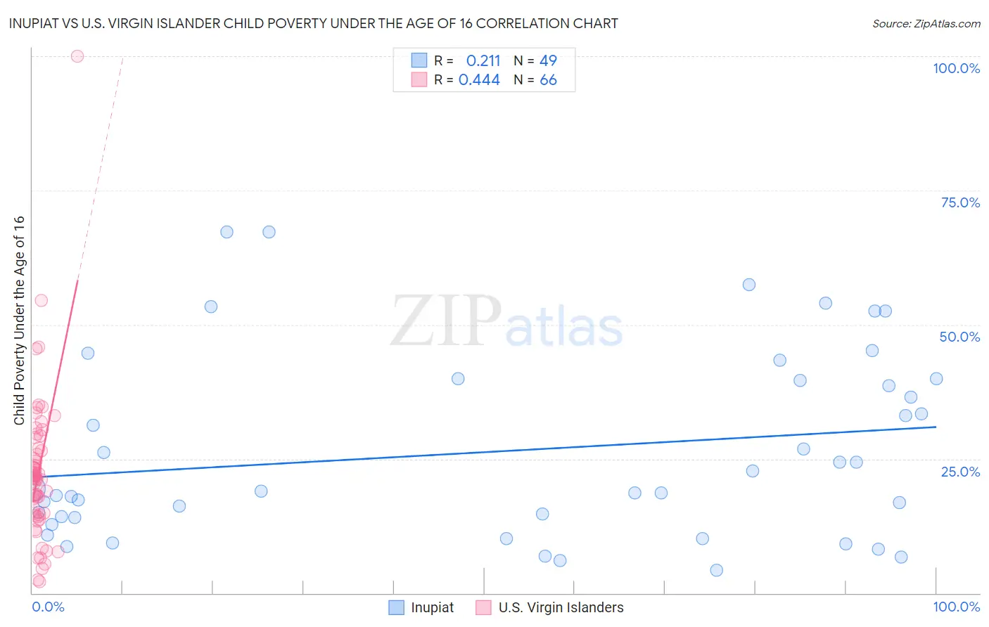 Inupiat vs U.S. Virgin Islander Child Poverty Under the Age of 16