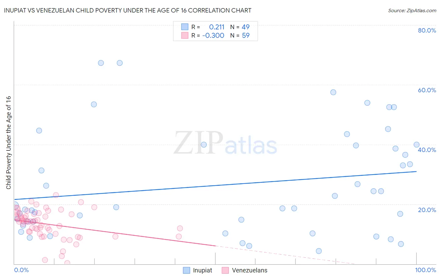 Inupiat vs Venezuelan Child Poverty Under the Age of 16