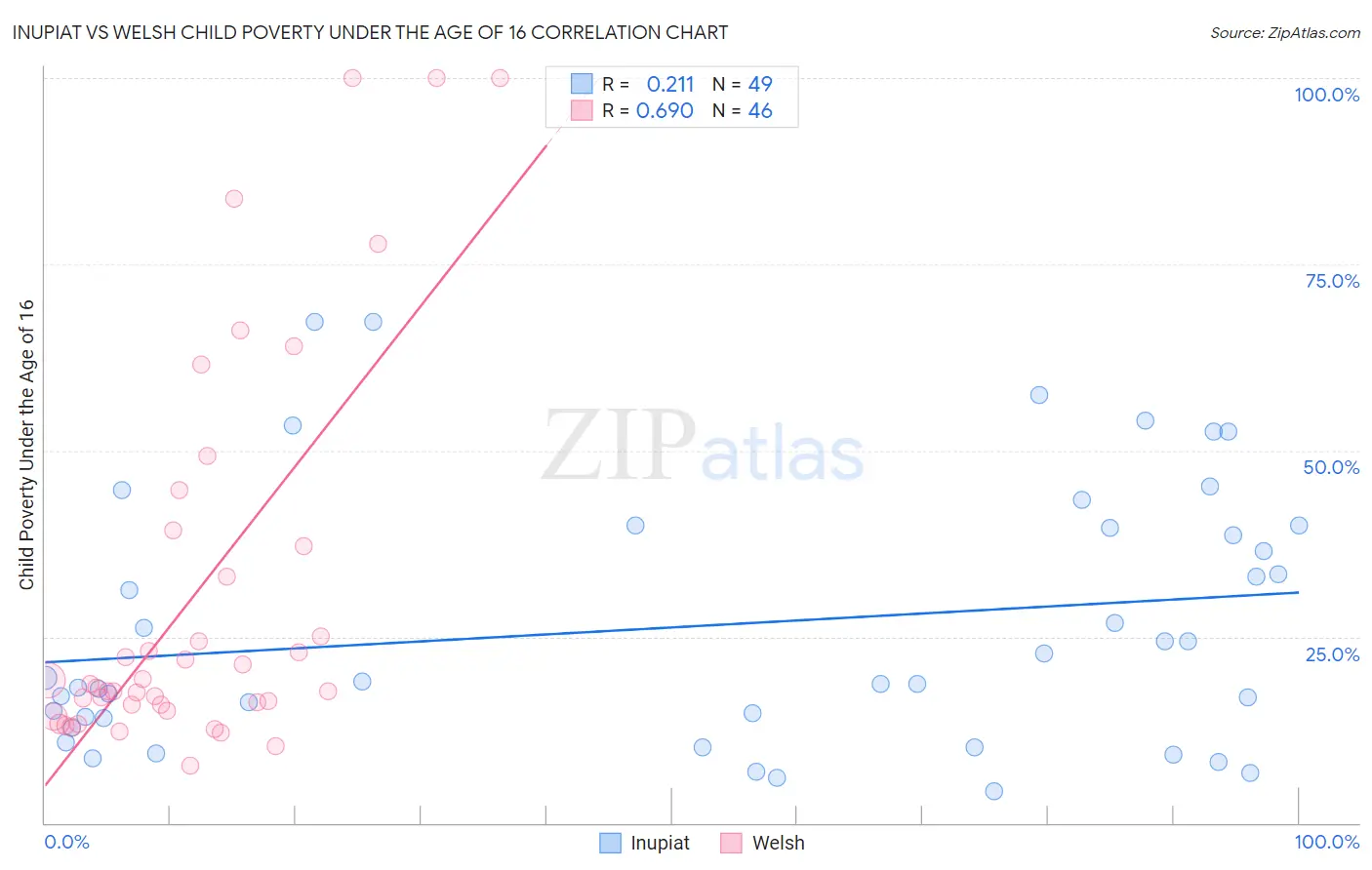 Inupiat vs Welsh Child Poverty Under the Age of 16