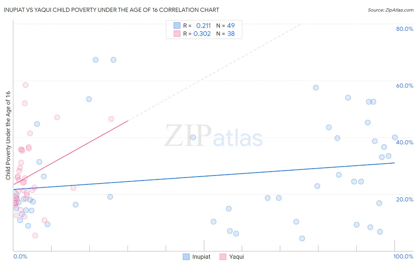 Inupiat vs Yaqui Child Poverty Under the Age of 16