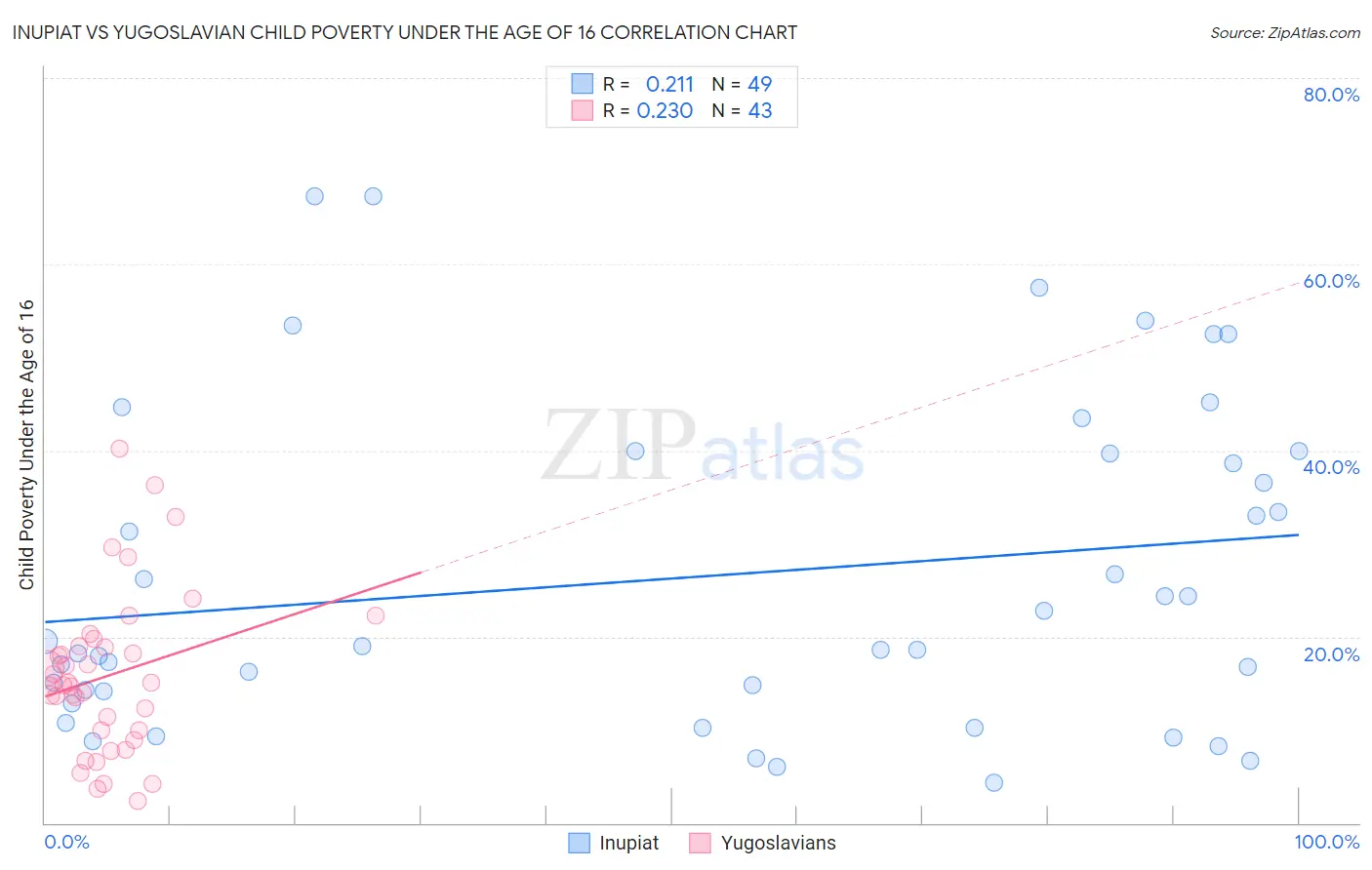 Inupiat vs Yugoslavian Child Poverty Under the Age of 16