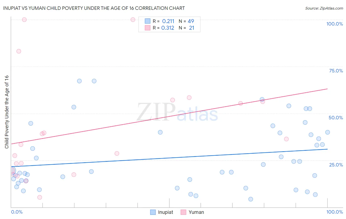 Inupiat vs Yuman Child Poverty Under the Age of 16