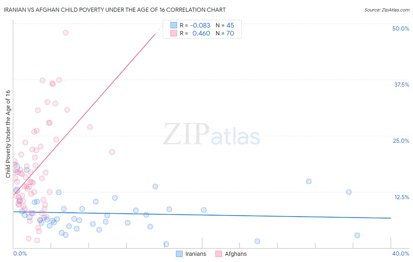 Iranian vs Afghan Child Poverty Under the Age of 16