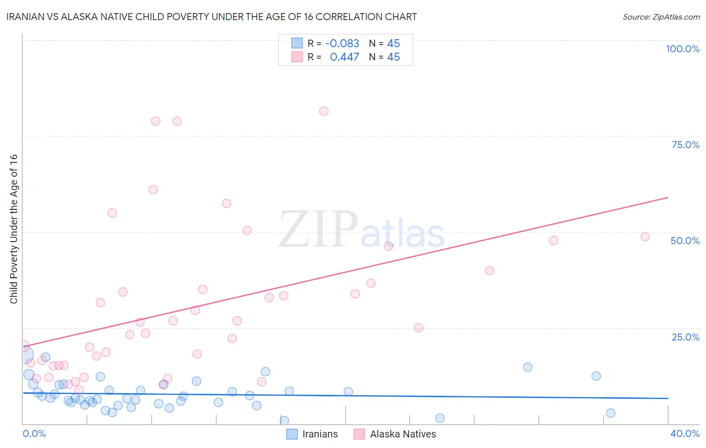 Iranian vs Alaska Native Child Poverty Under the Age of 16