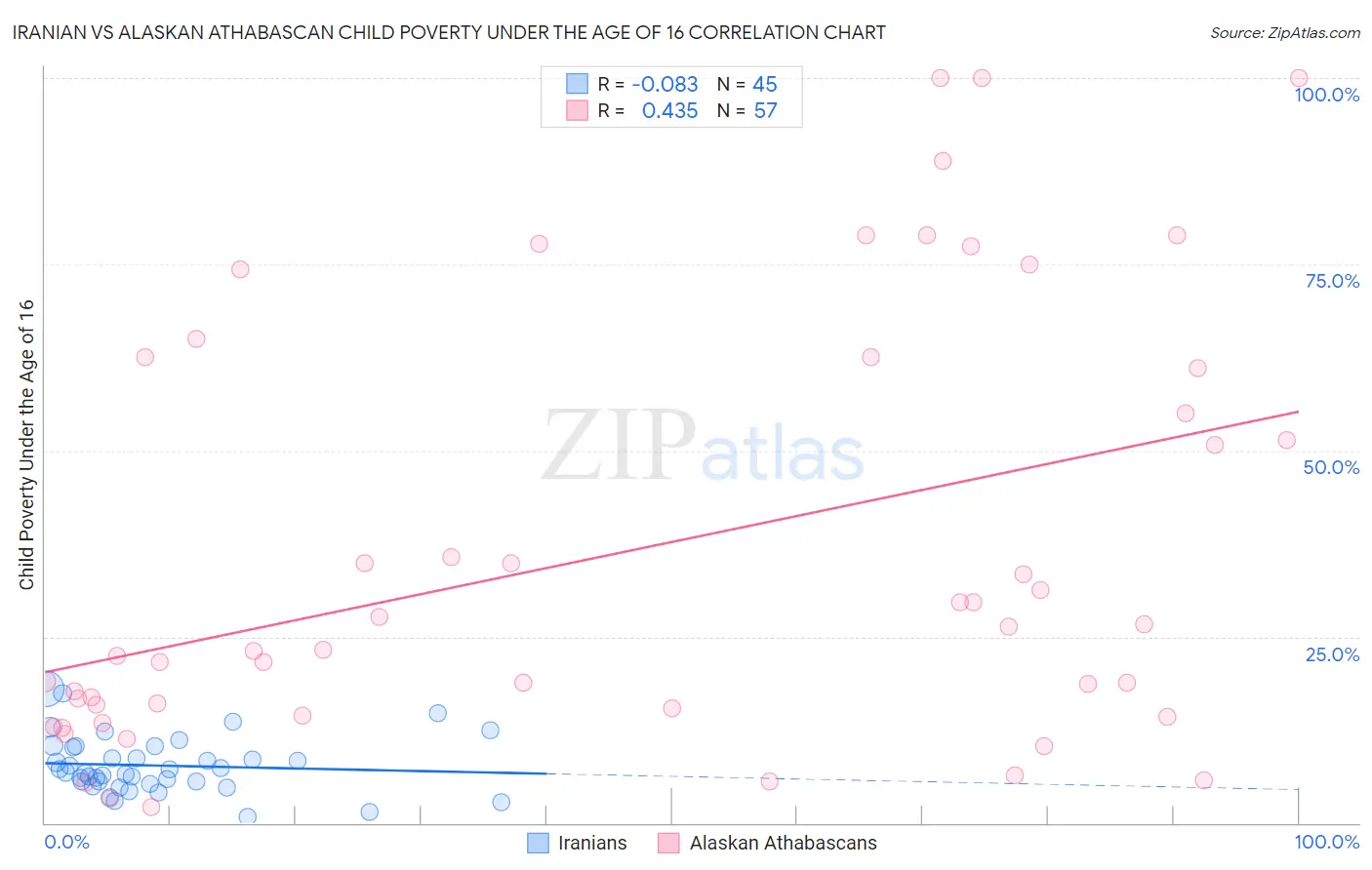Iranian vs Alaskan Athabascan Child Poverty Under the Age of 16