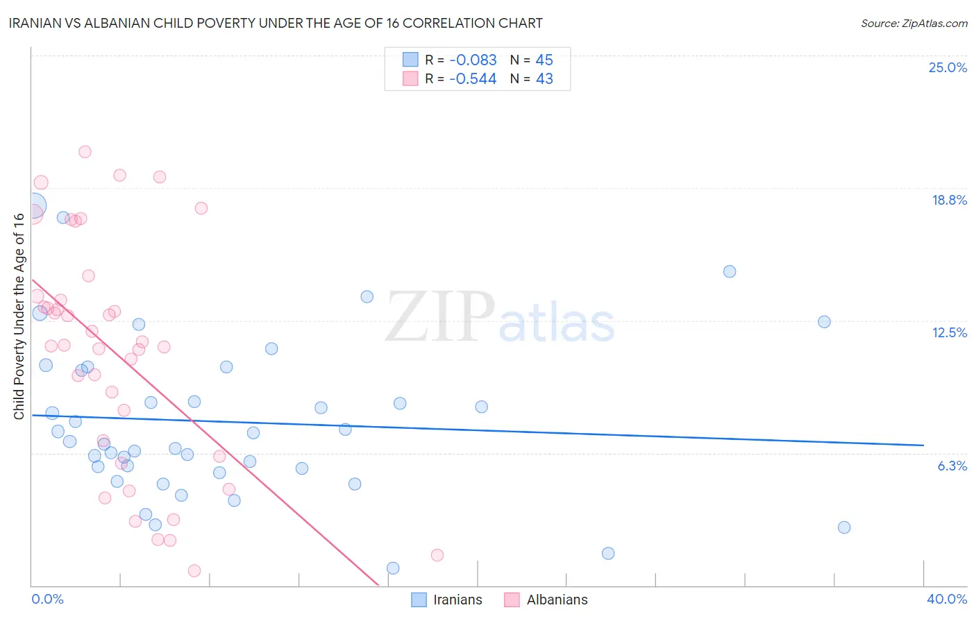 Iranian vs Albanian Child Poverty Under the Age of 16