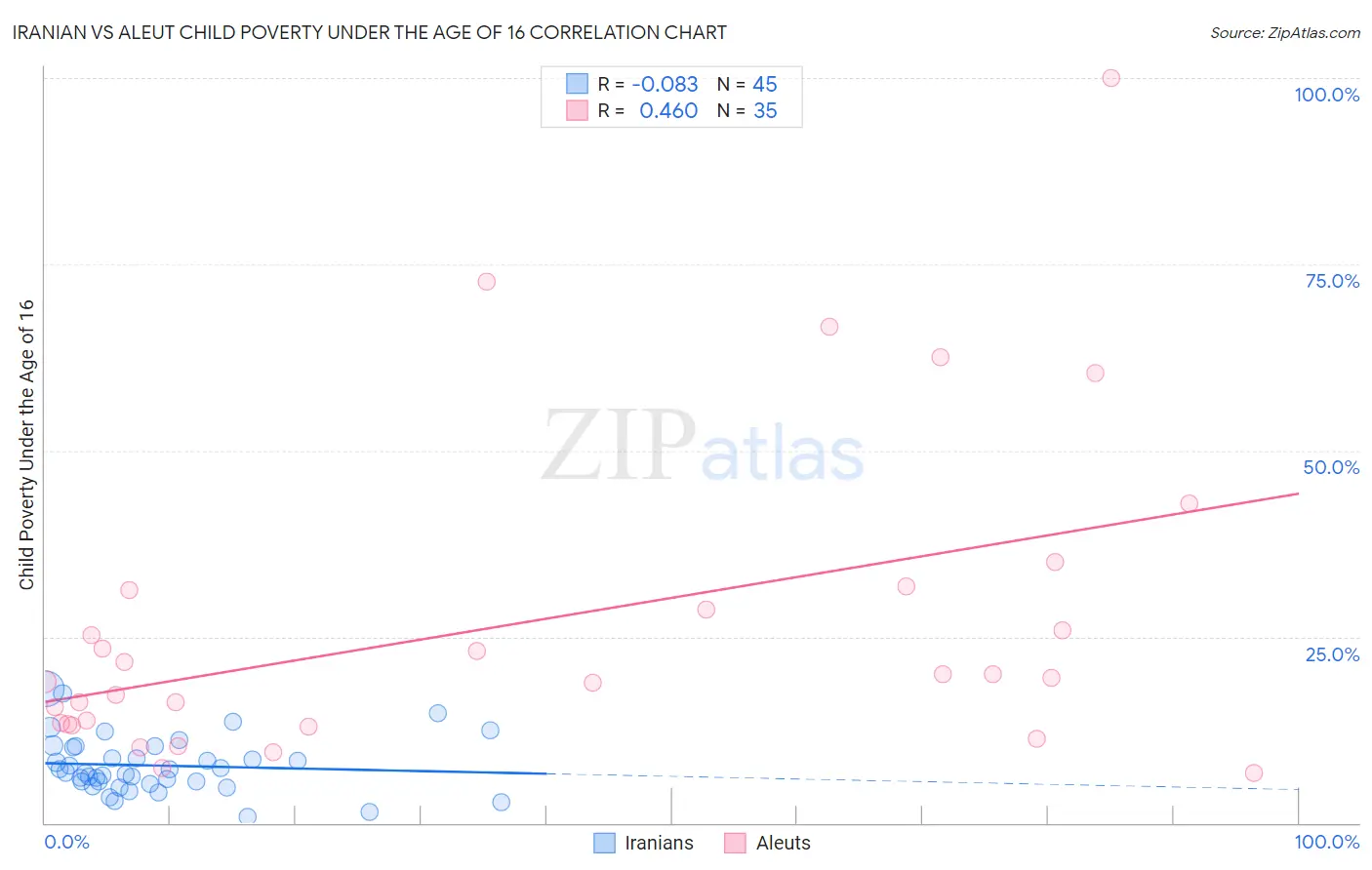 Iranian vs Aleut Child Poverty Under the Age of 16