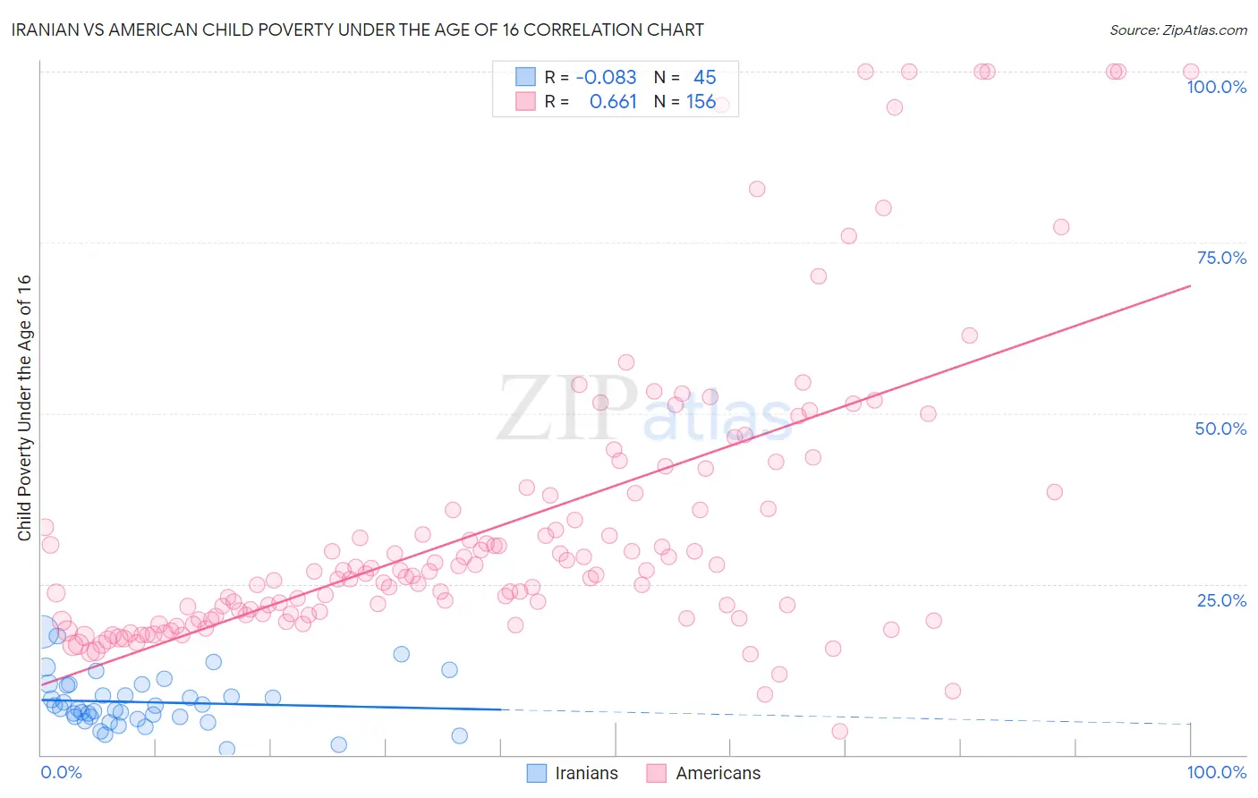 Iranian vs American Child Poverty Under the Age of 16