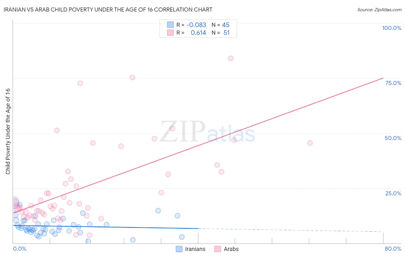 Iranian vs Arab Child Poverty Under the Age of 16
