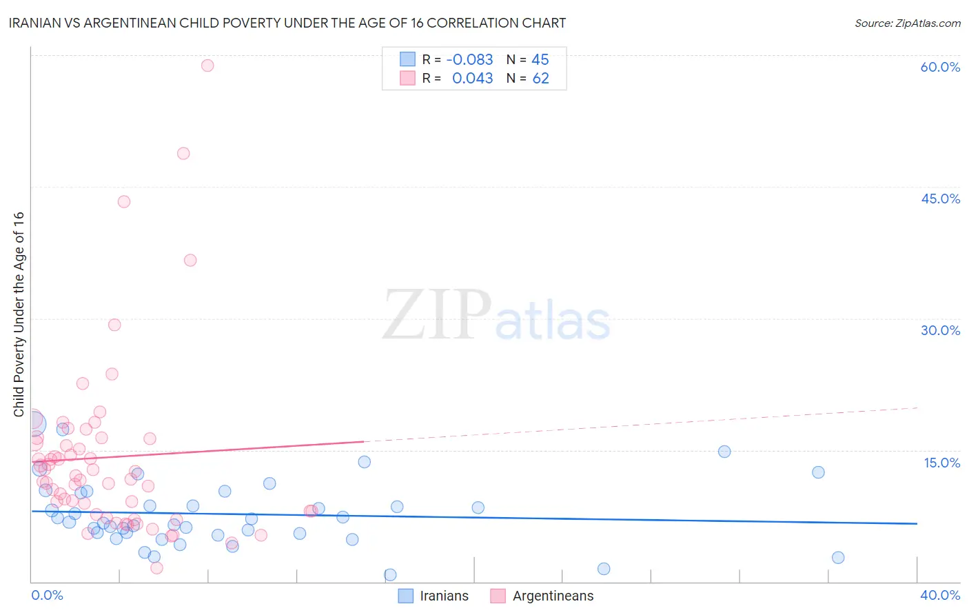 Iranian vs Argentinean Child Poverty Under the Age of 16