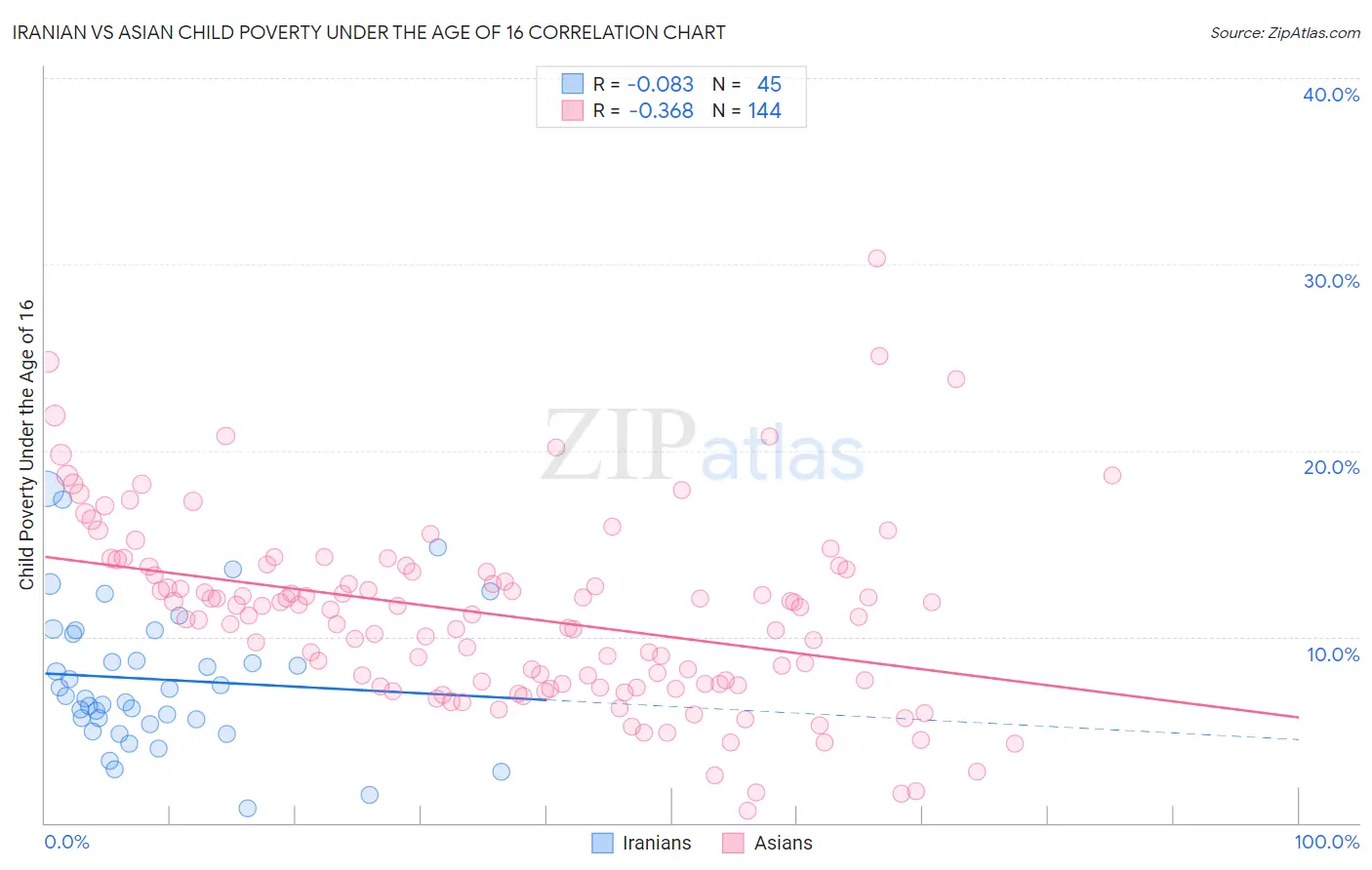 Iranian vs Asian Child Poverty Under the Age of 16