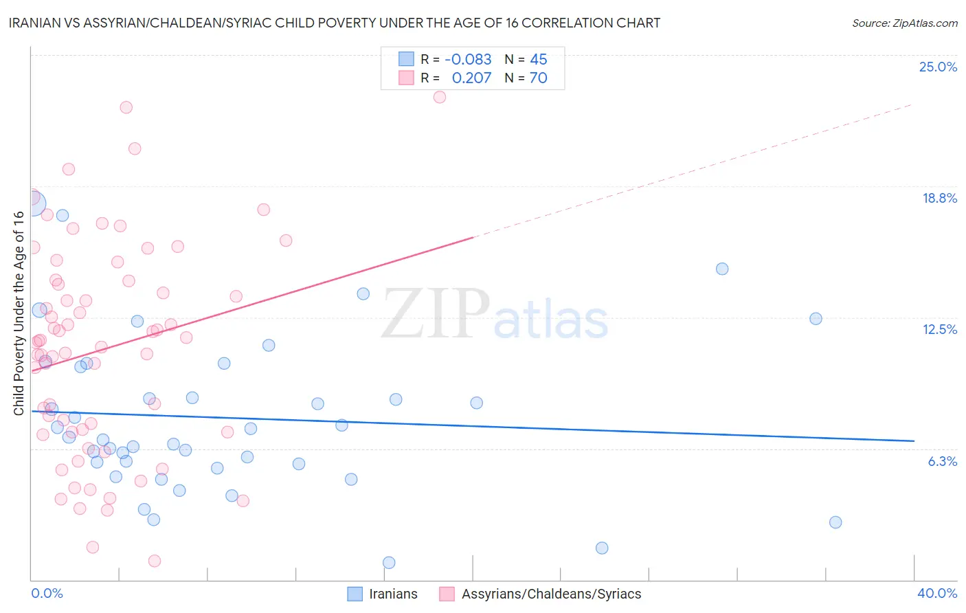 Iranian vs Assyrian/Chaldean/Syriac Child Poverty Under the Age of 16