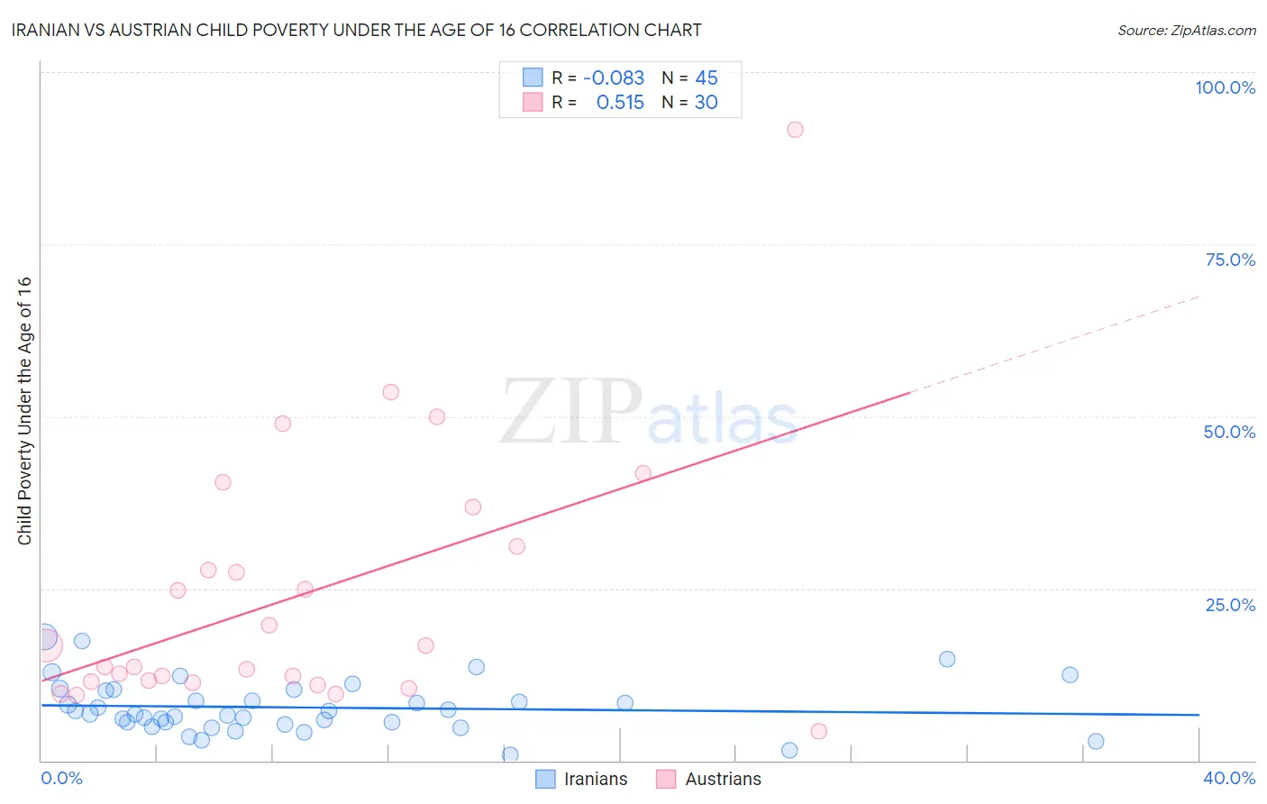 Iranian vs Austrian Child Poverty Under the Age of 16