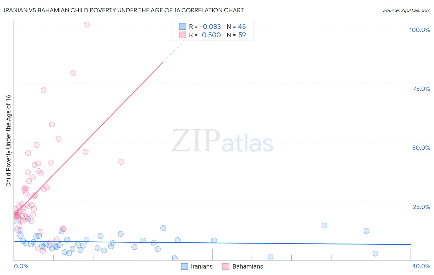 Iranian vs Bahamian Child Poverty Under the Age of 16