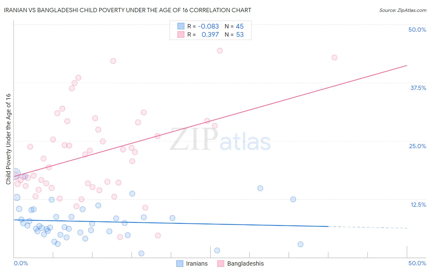 Iranian vs Bangladeshi Child Poverty Under the Age of 16