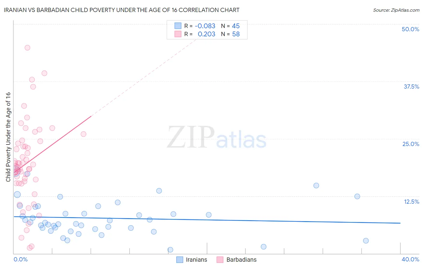 Iranian vs Barbadian Child Poverty Under the Age of 16