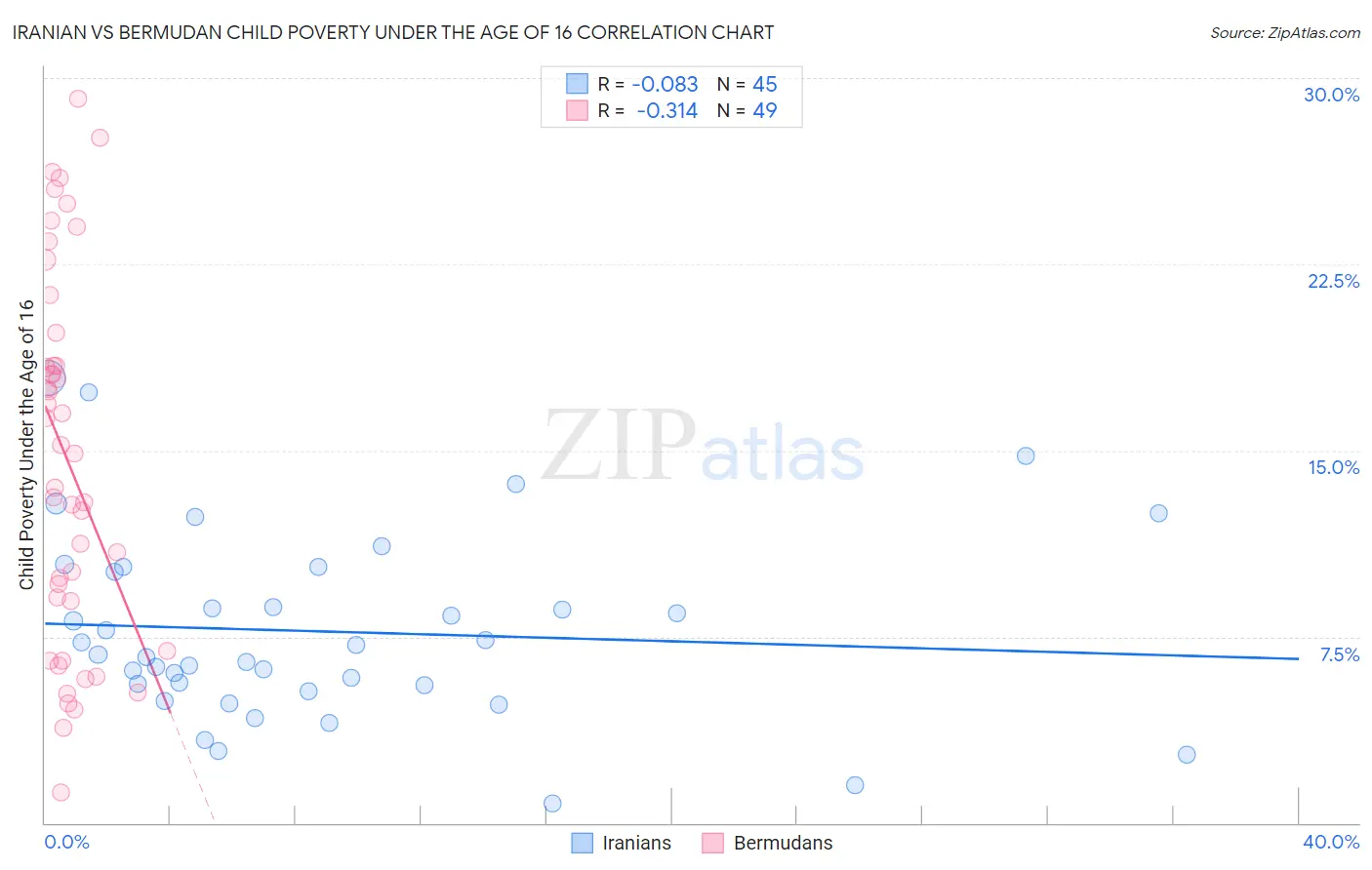 Iranian vs Bermudan Child Poverty Under the Age of 16