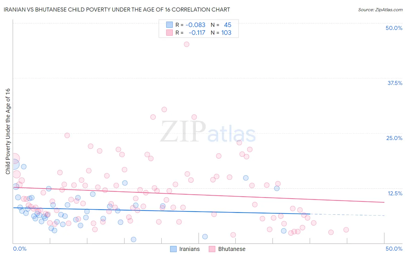 Iranian vs Bhutanese Child Poverty Under the Age of 16