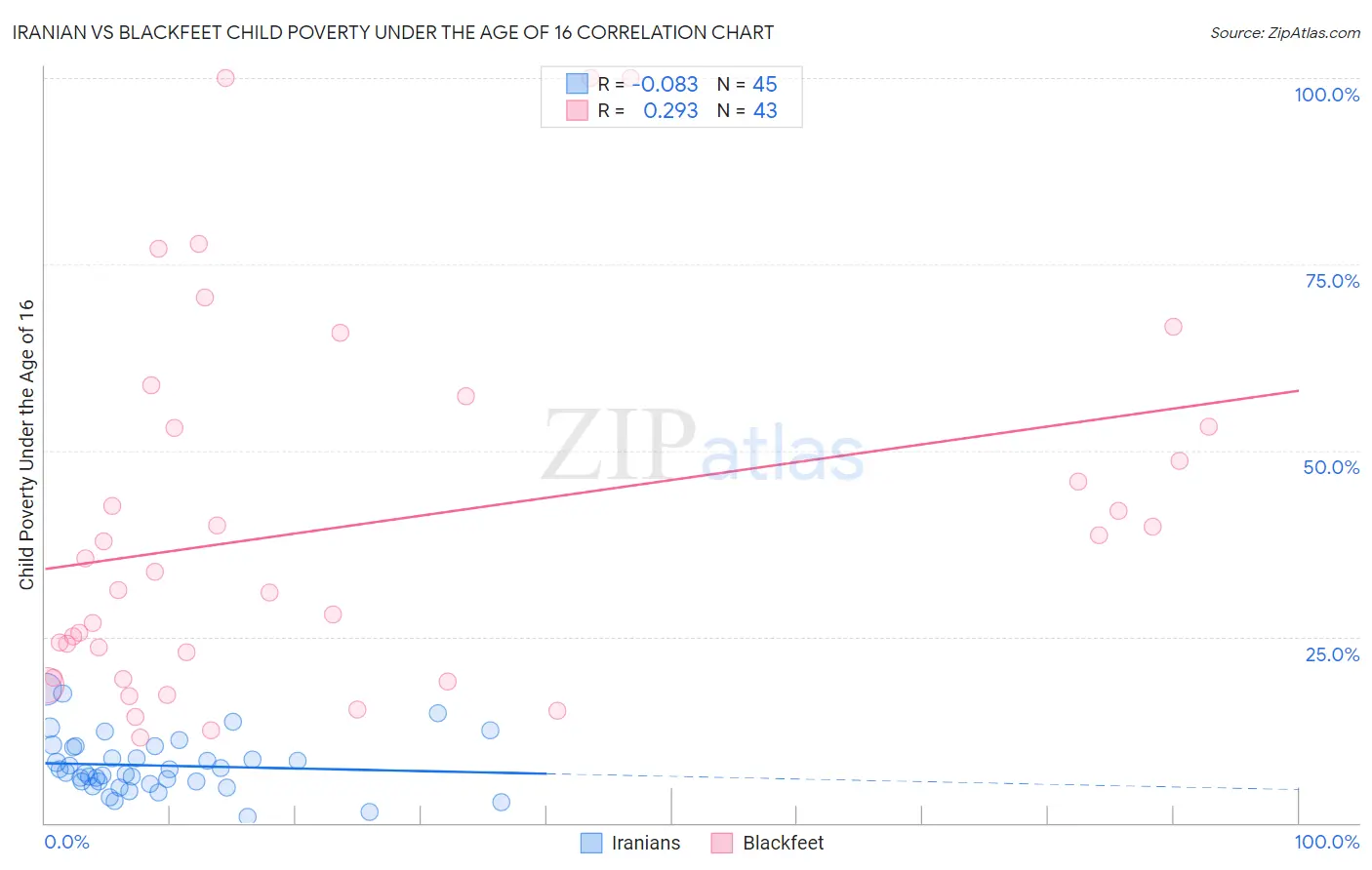 Iranian vs Blackfeet Child Poverty Under the Age of 16
