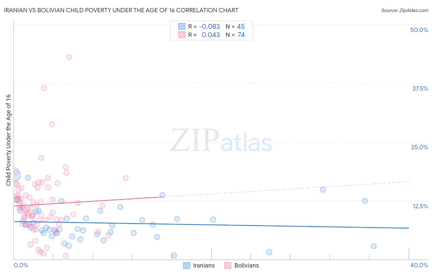 Iranian vs Bolivian Child Poverty Under the Age of 16