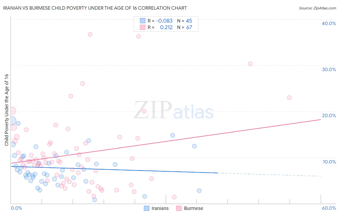 Iranian vs Burmese Child Poverty Under the Age of 16