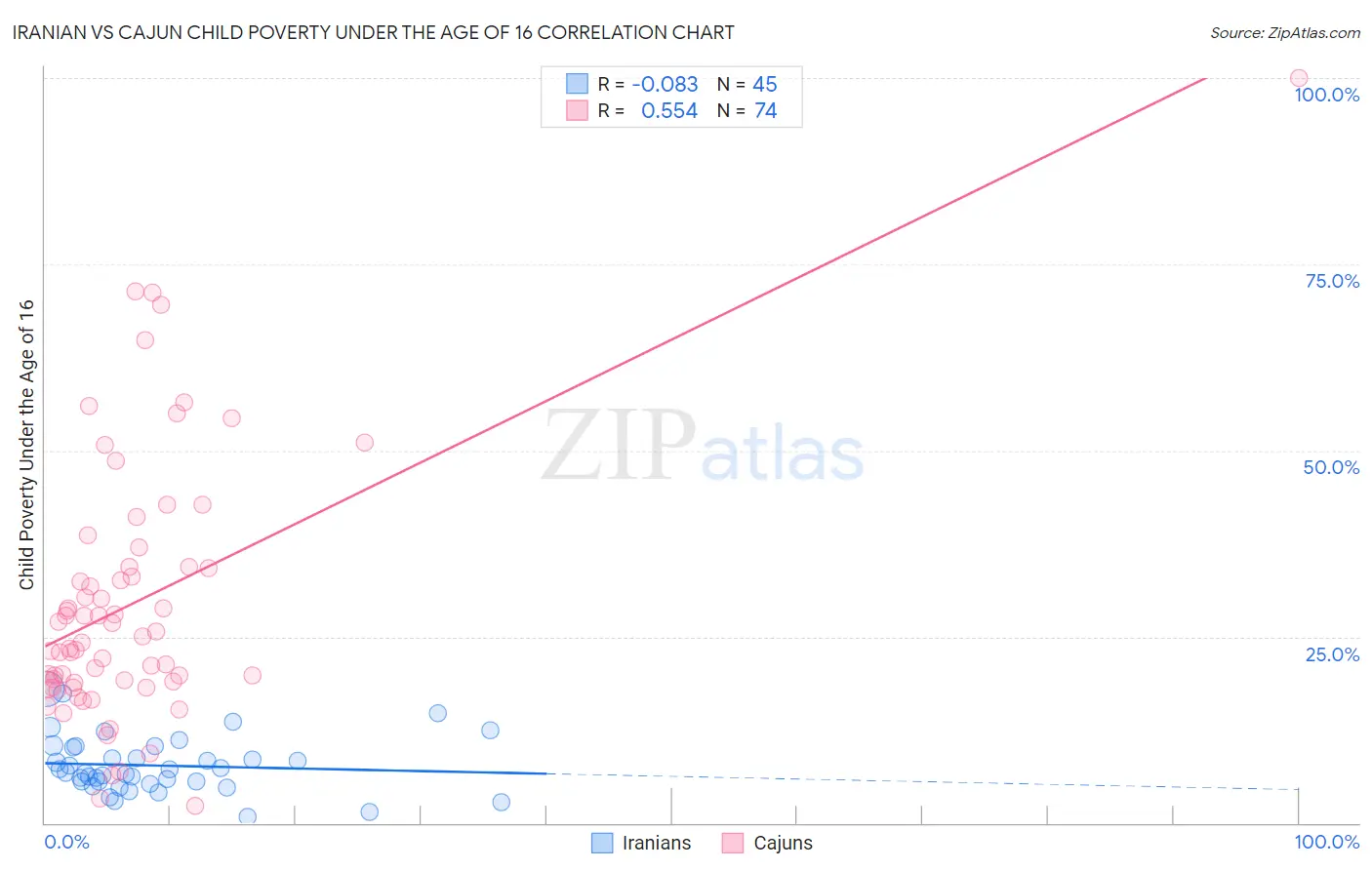 Iranian vs Cajun Child Poverty Under the Age of 16