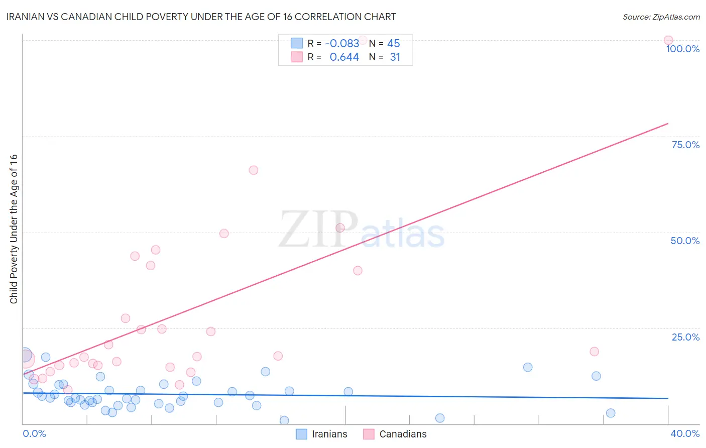 Iranian vs Canadian Child Poverty Under the Age of 16