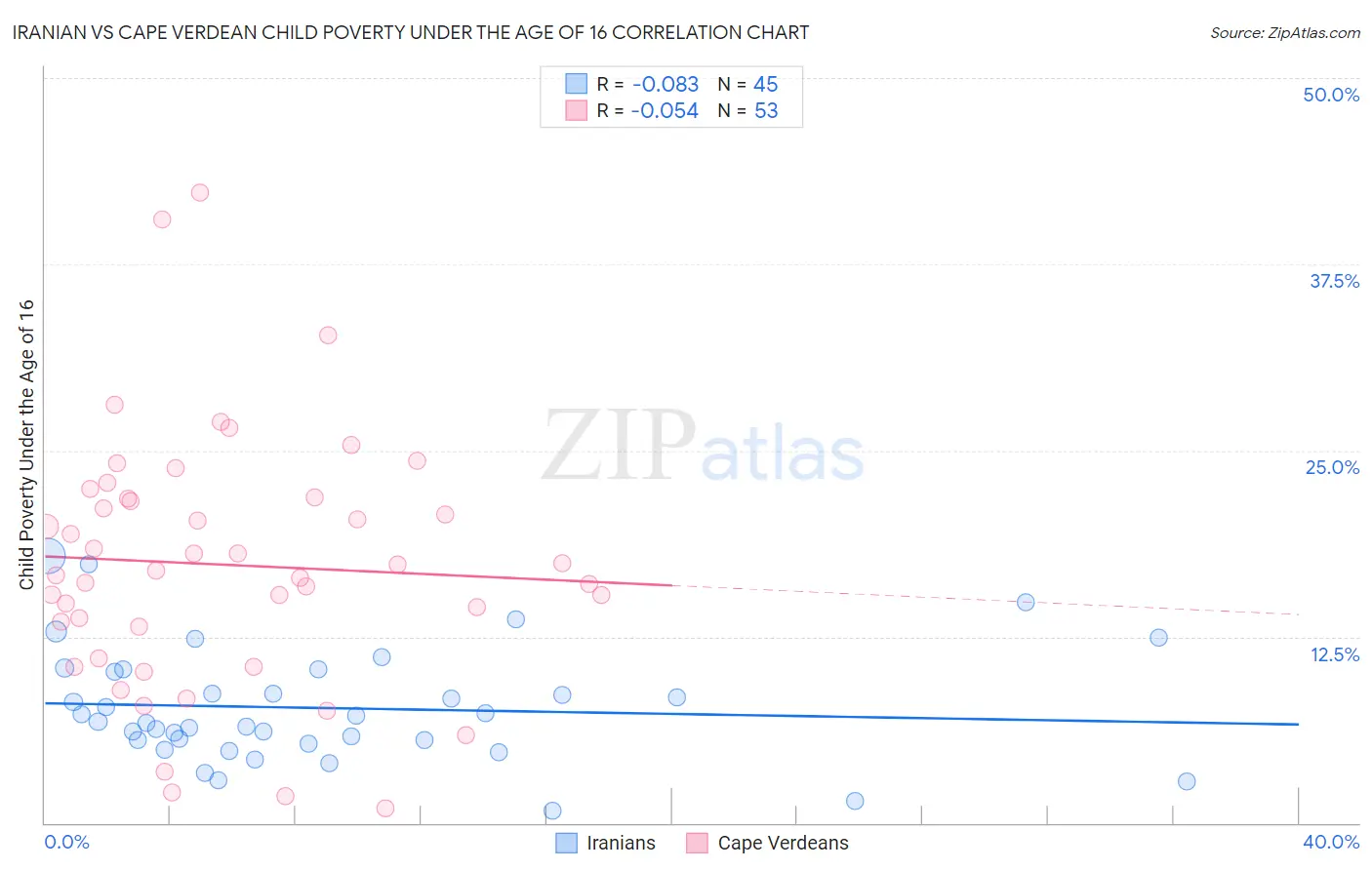 Iranian vs Cape Verdean Child Poverty Under the Age of 16