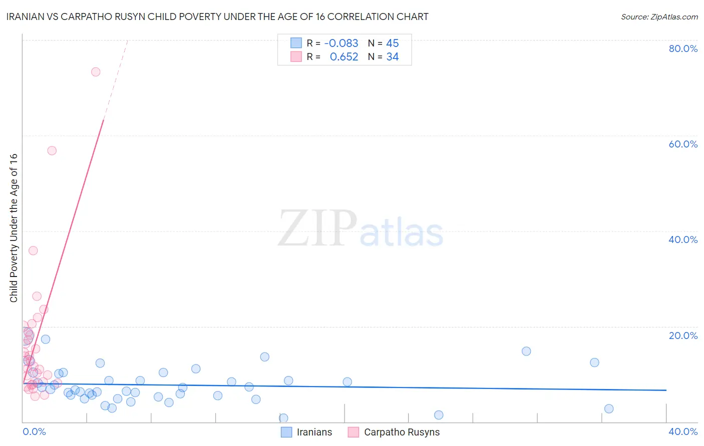Iranian vs Carpatho Rusyn Child Poverty Under the Age of 16