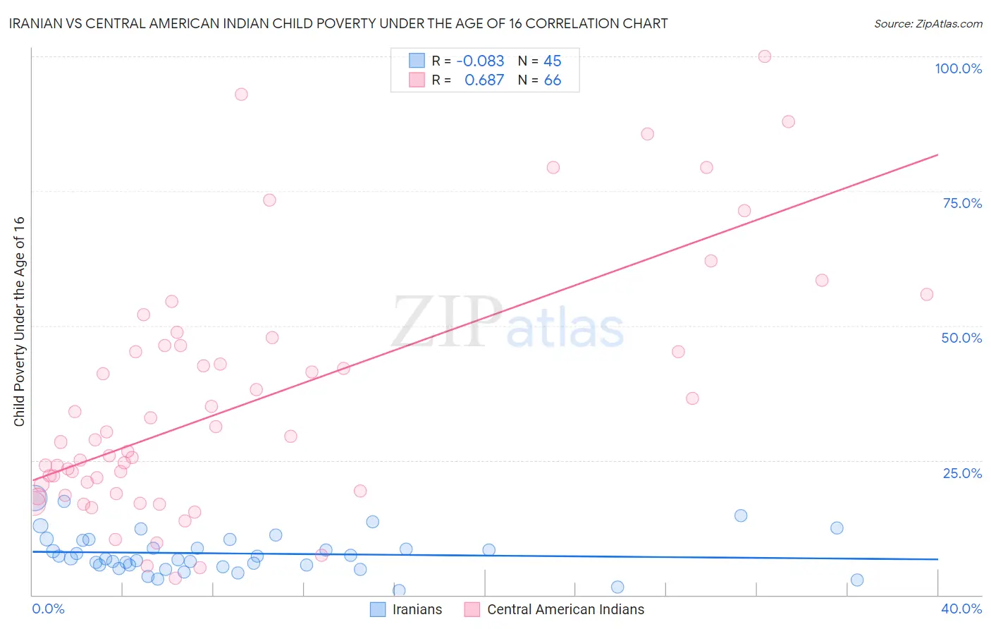 Iranian vs Central American Indian Child Poverty Under the Age of 16