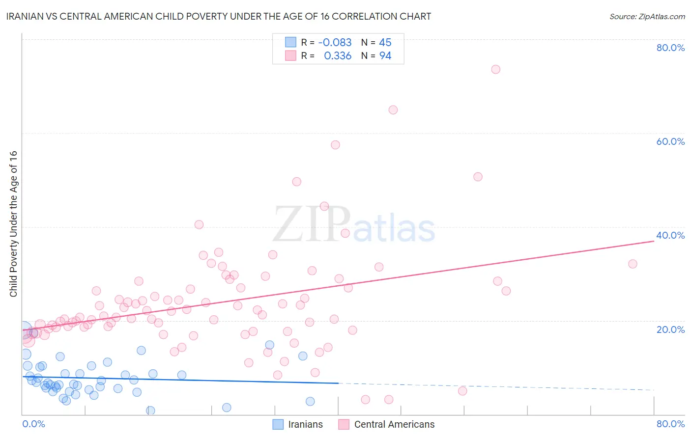 Iranian vs Central American Child Poverty Under the Age of 16