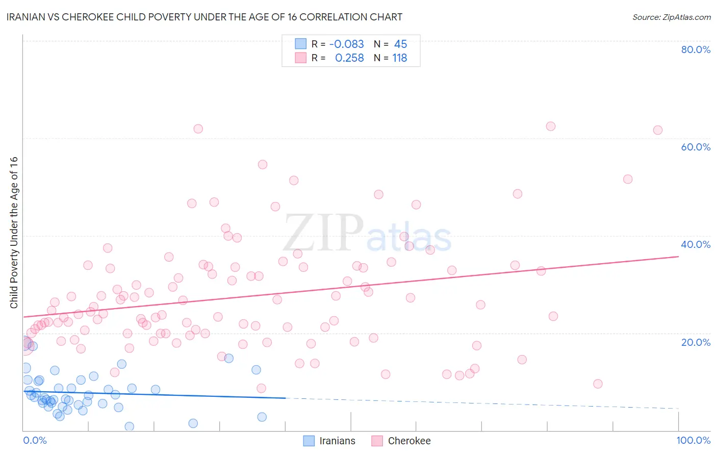 Iranian vs Cherokee Child Poverty Under the Age of 16