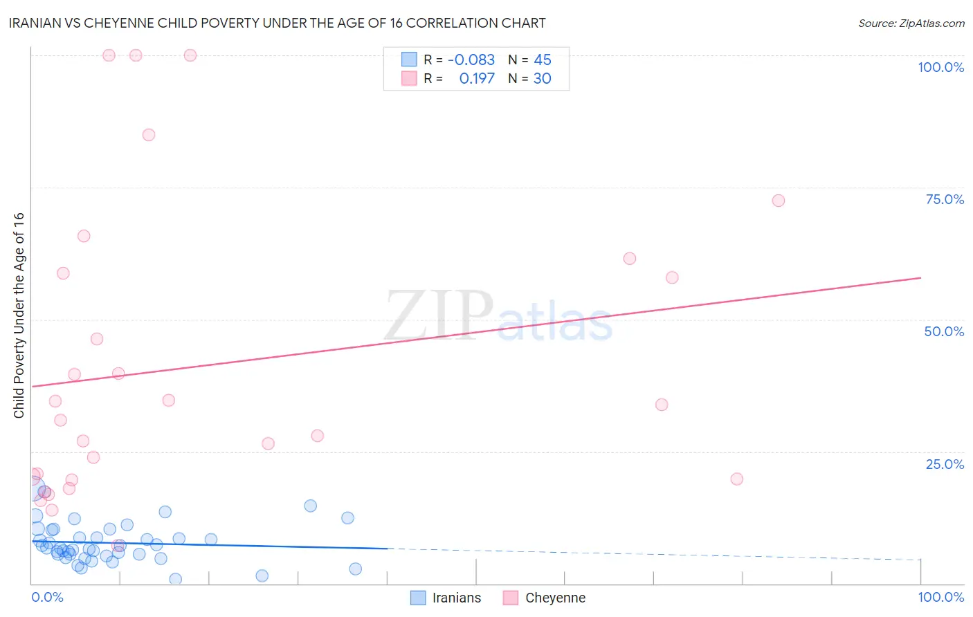 Iranian vs Cheyenne Child Poverty Under the Age of 16