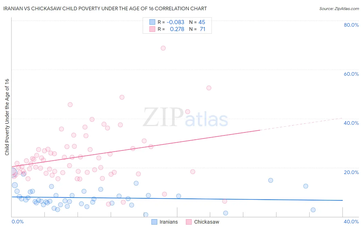 Iranian vs Chickasaw Child Poverty Under the Age of 16