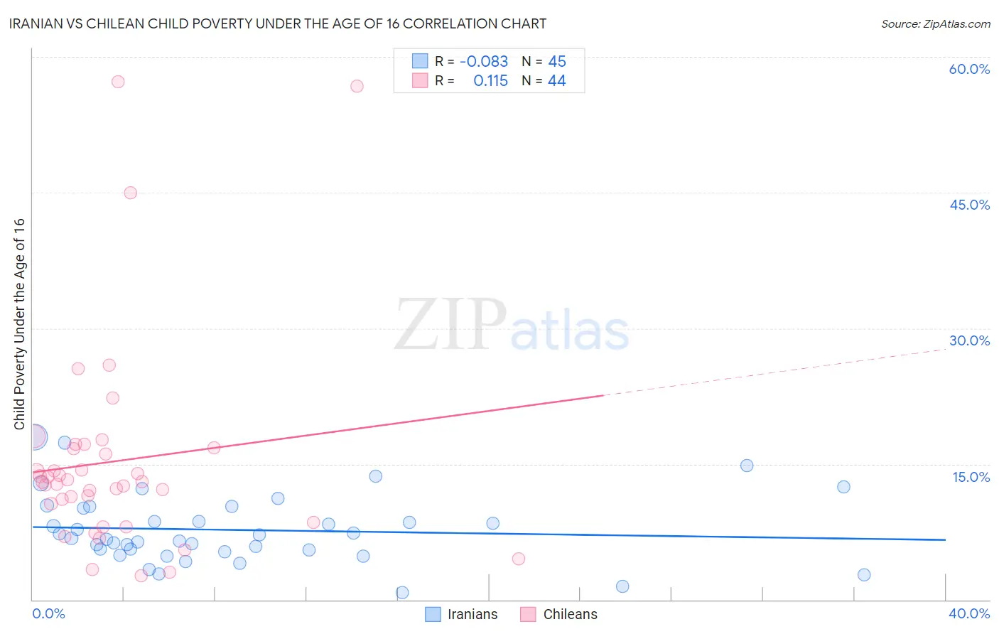 Iranian vs Chilean Child Poverty Under the Age of 16