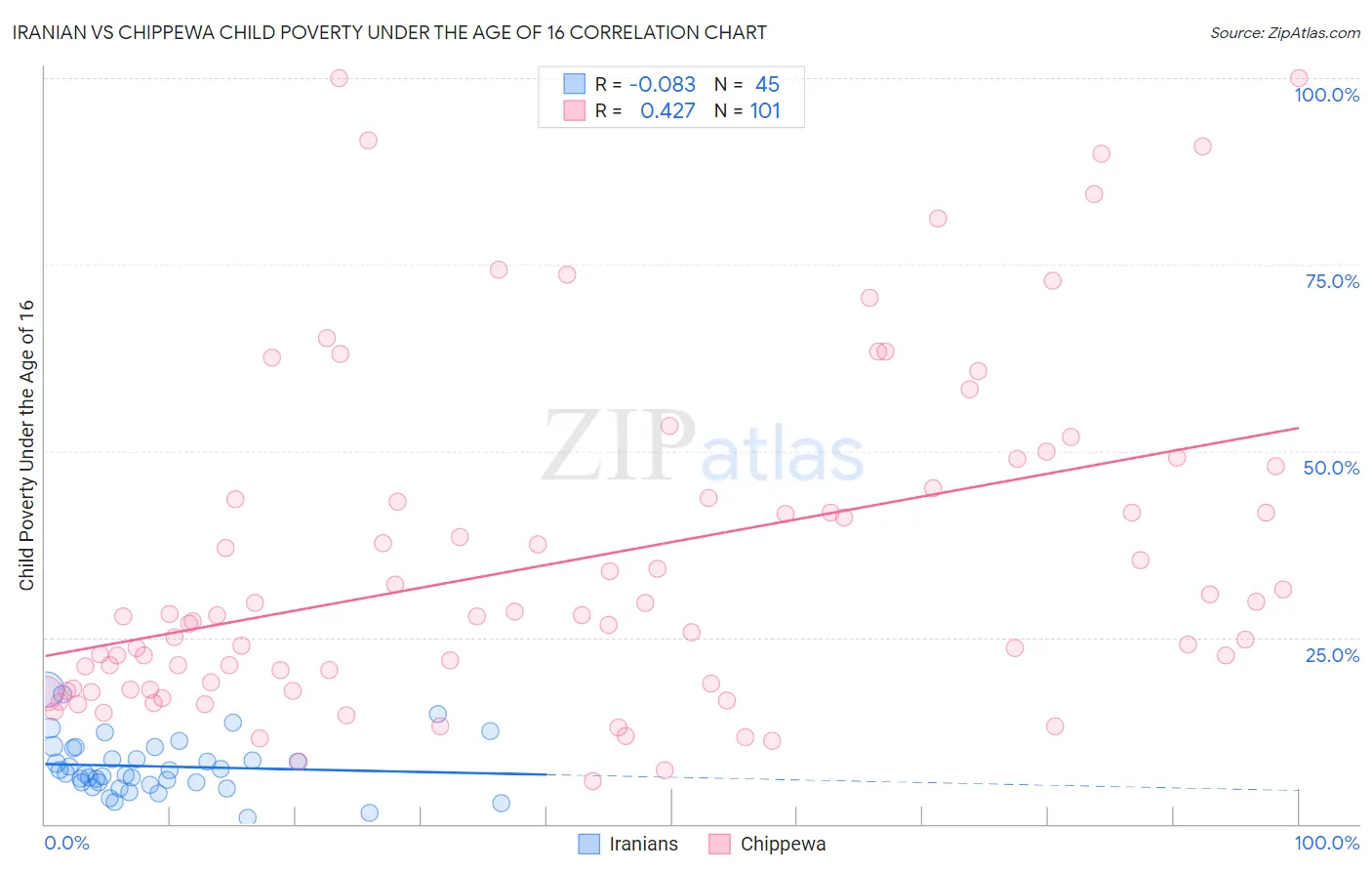 Iranian vs Chippewa Child Poverty Under the Age of 16