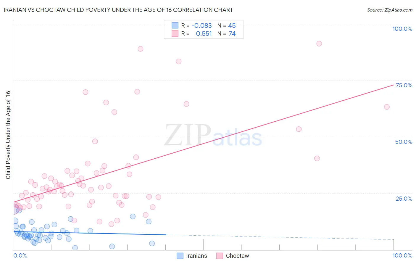 Iranian vs Choctaw Child Poverty Under the Age of 16