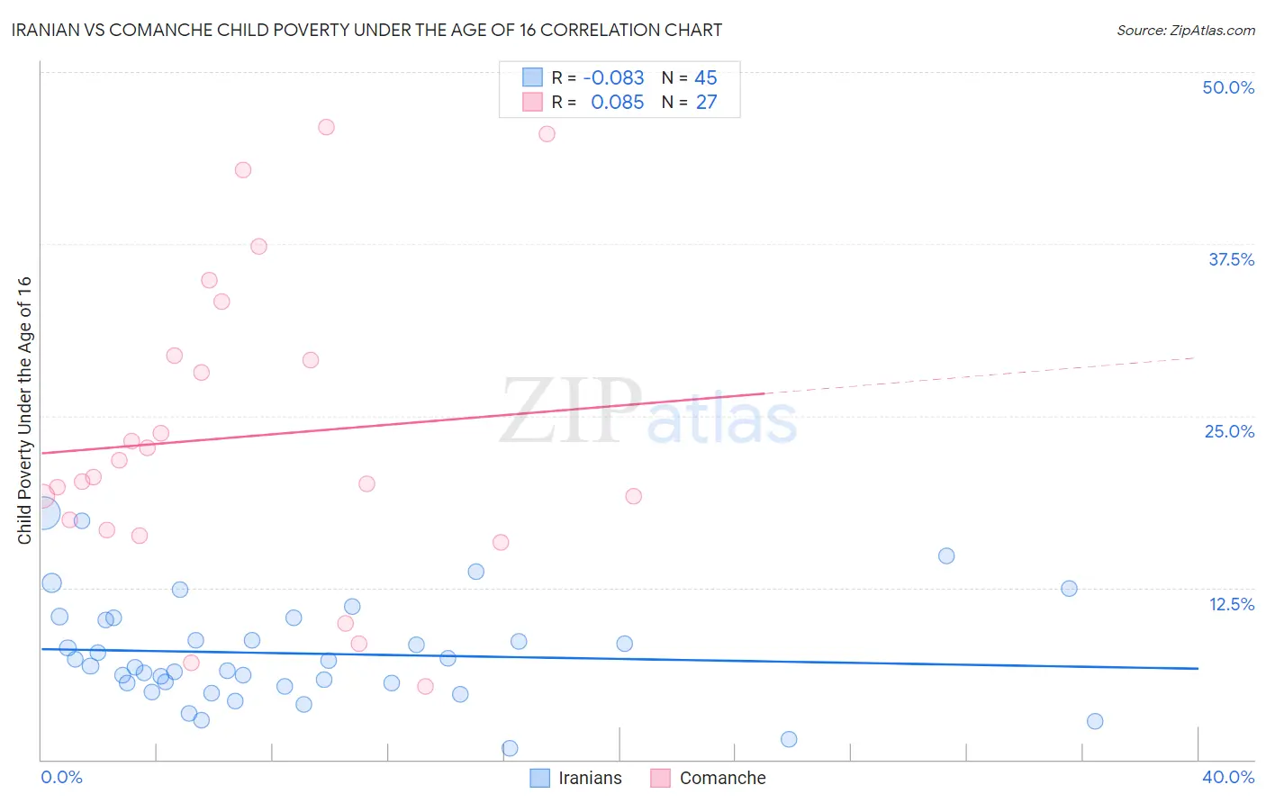 Iranian vs Comanche Child Poverty Under the Age of 16