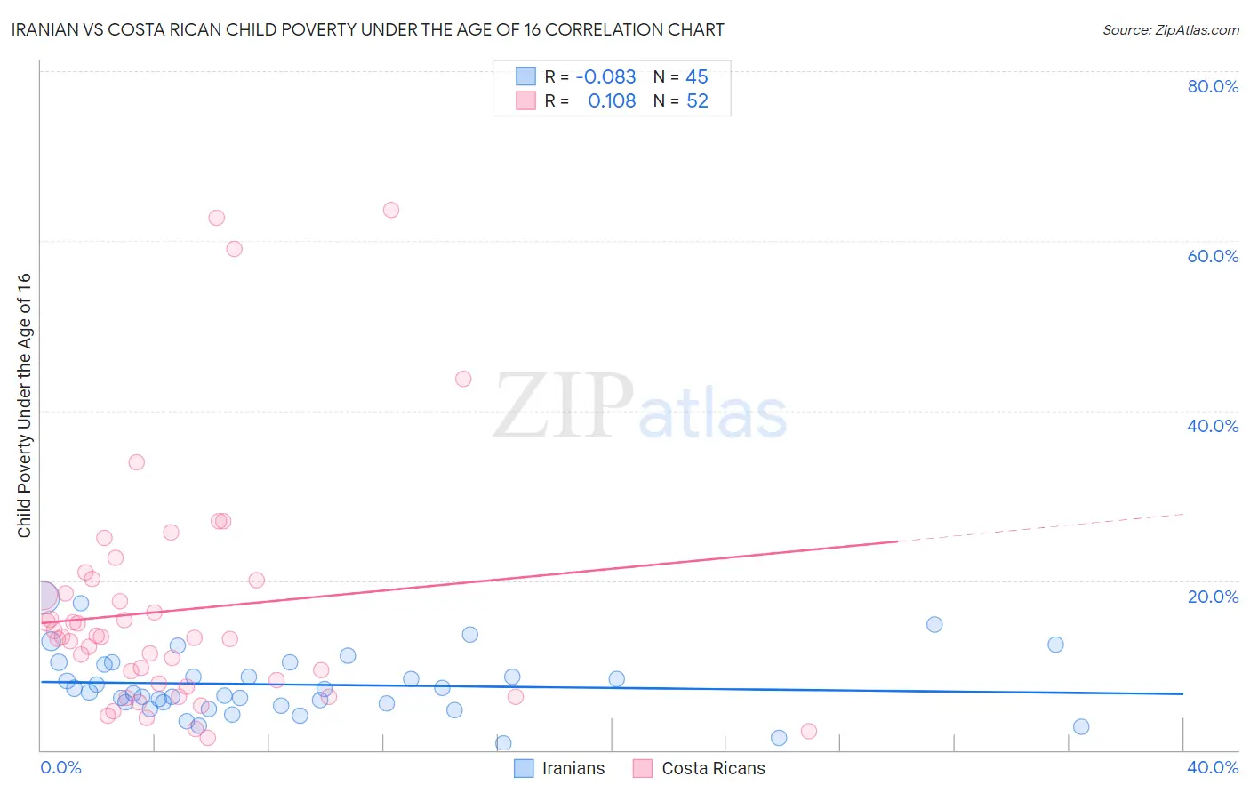 Iranian vs Costa Rican Child Poverty Under the Age of 16