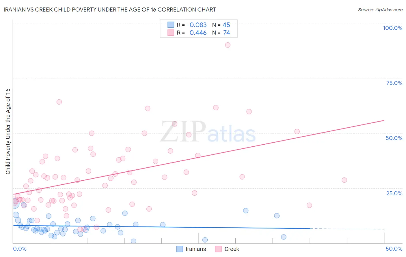 Iranian vs Creek Child Poverty Under the Age of 16