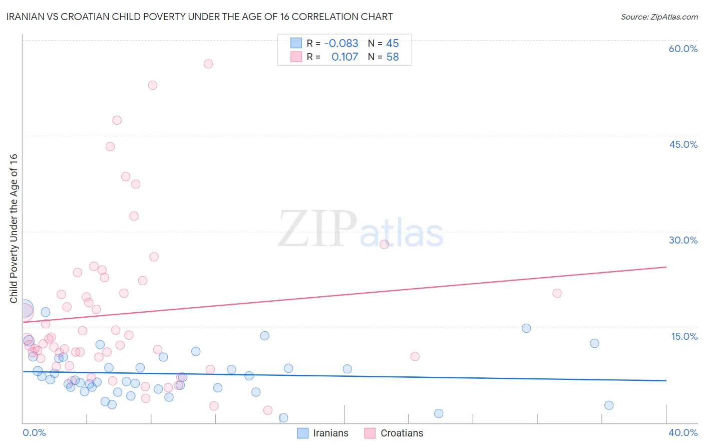 Iranian vs Croatian Child Poverty Under the Age of 16