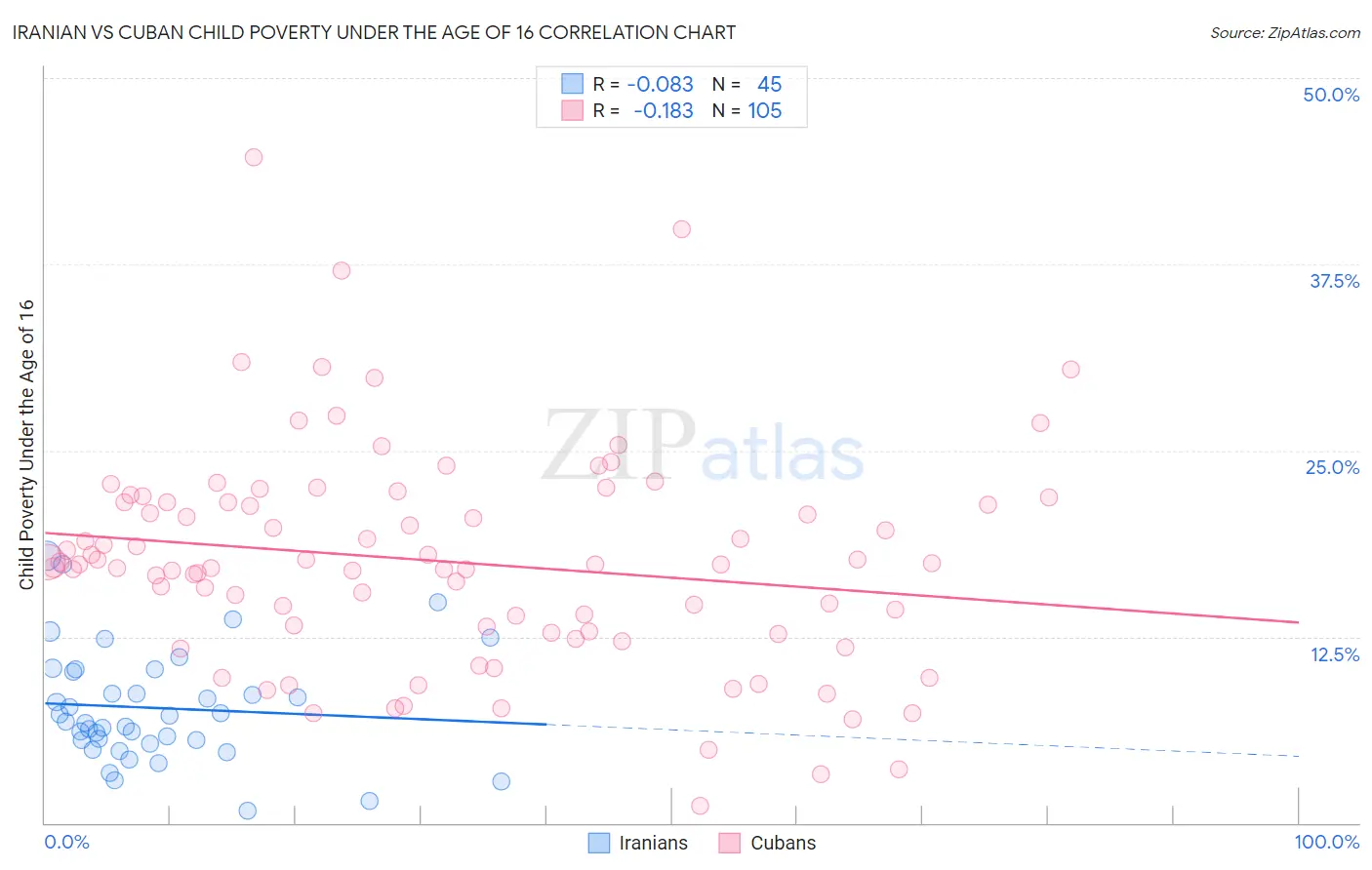 Iranian vs Cuban Child Poverty Under the Age of 16