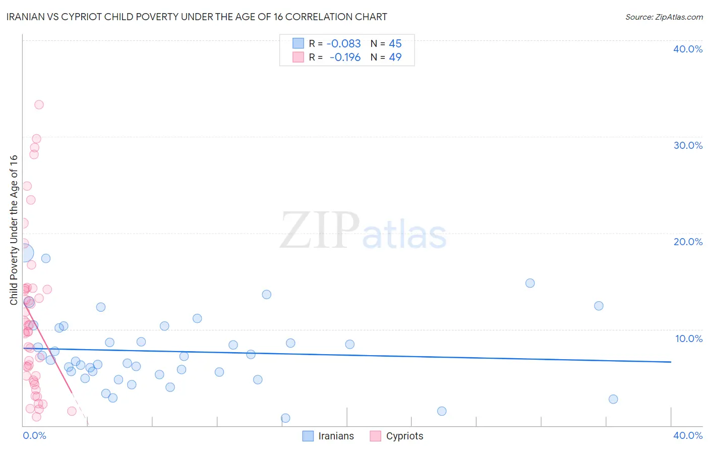 Iranian vs Cypriot Child Poverty Under the Age of 16