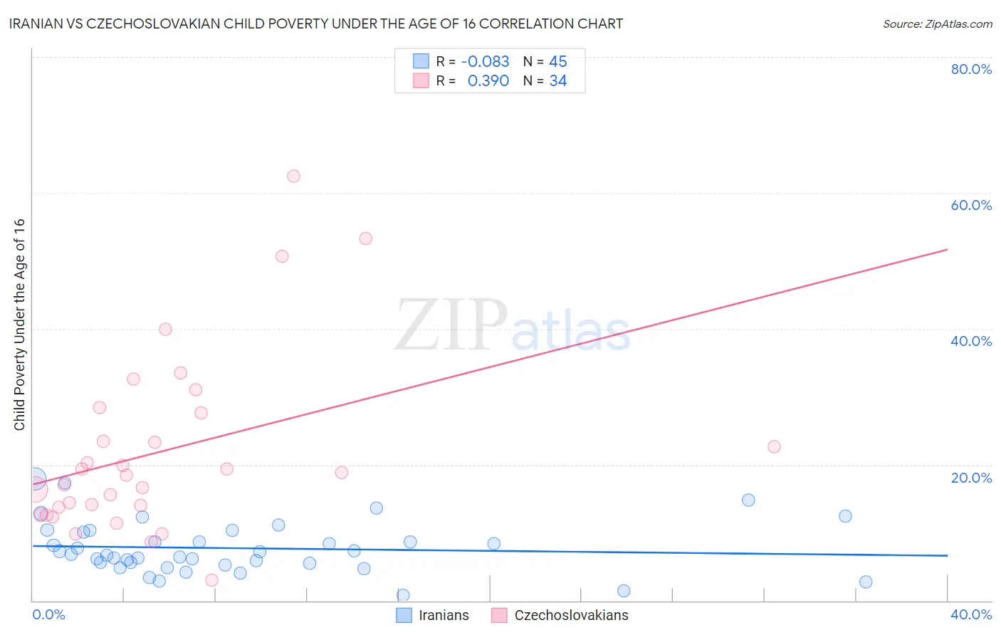 Iranian vs Czechoslovakian Child Poverty Under the Age of 16