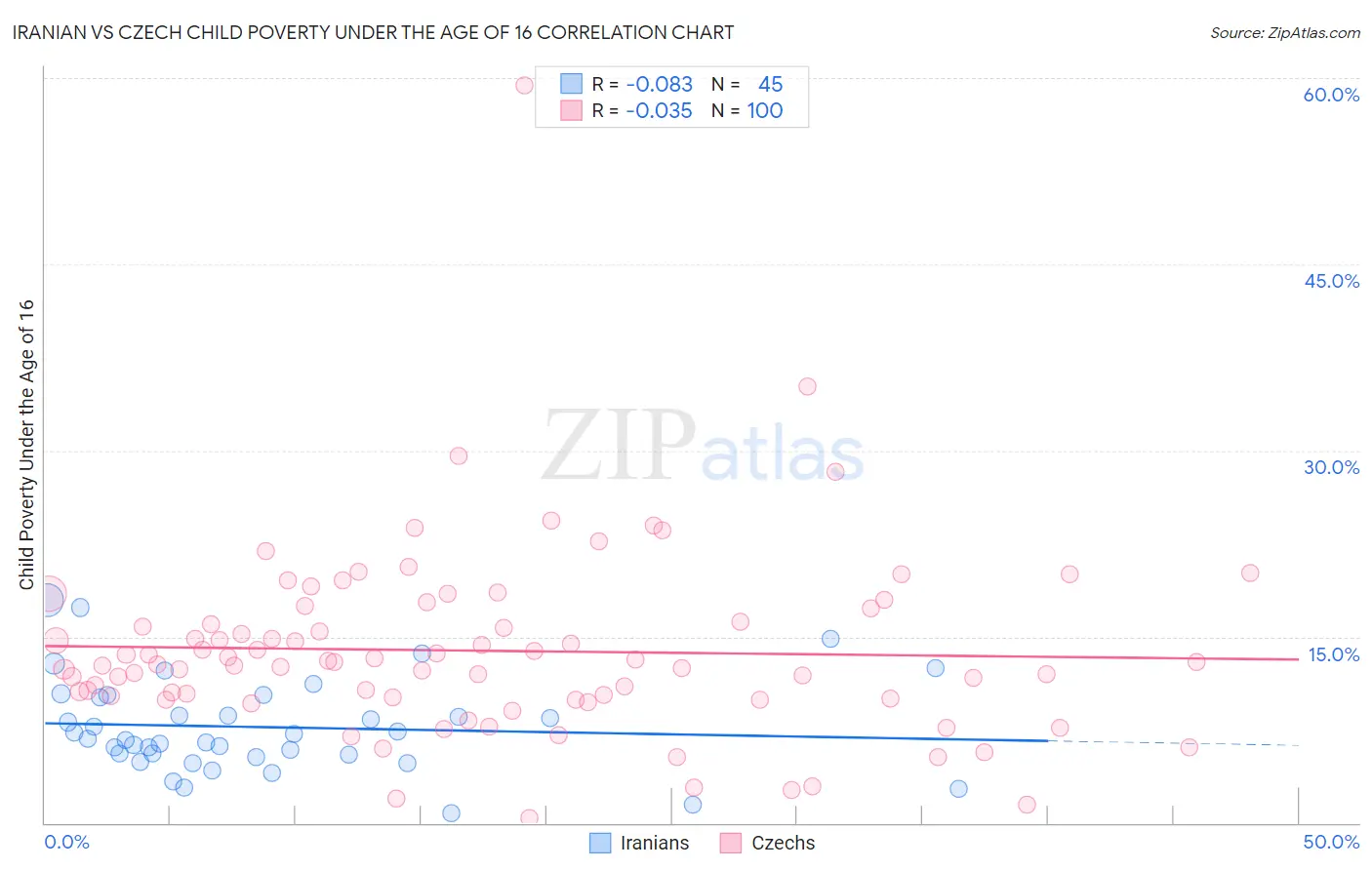 Iranian vs Czech Child Poverty Under the Age of 16