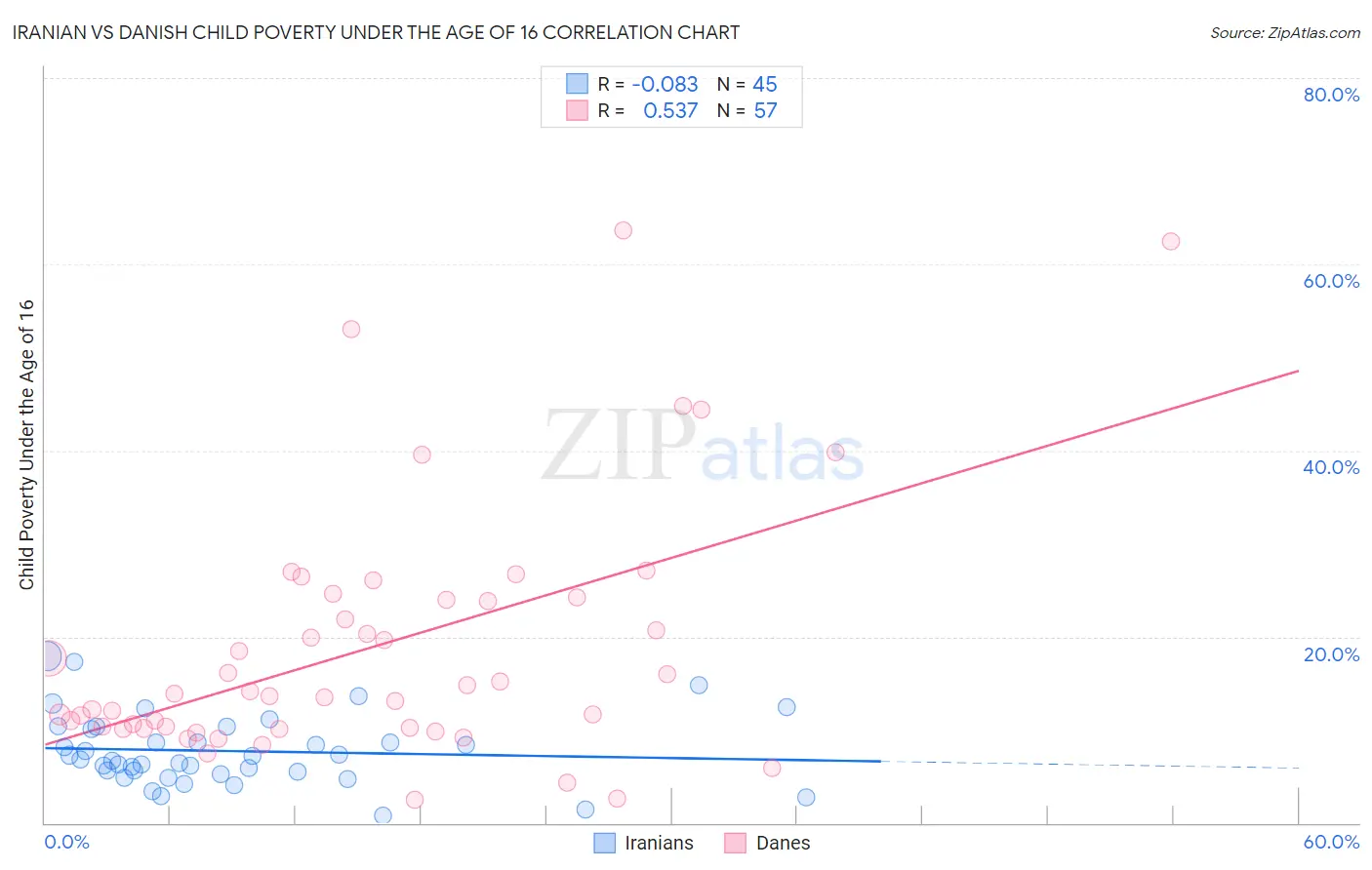 Iranian vs Danish Child Poverty Under the Age of 16