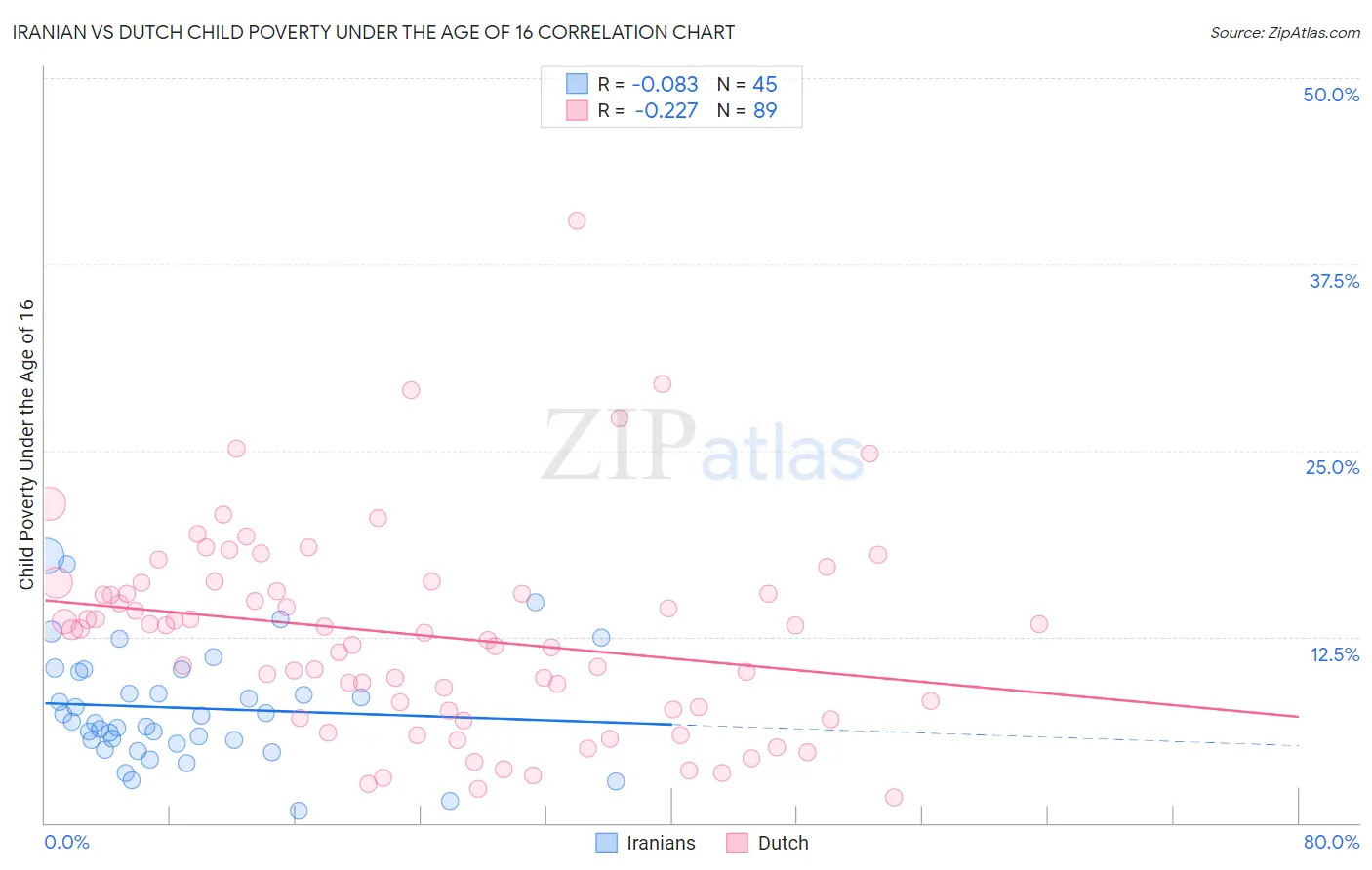 Iranian vs Dutch Child Poverty Under the Age of 16