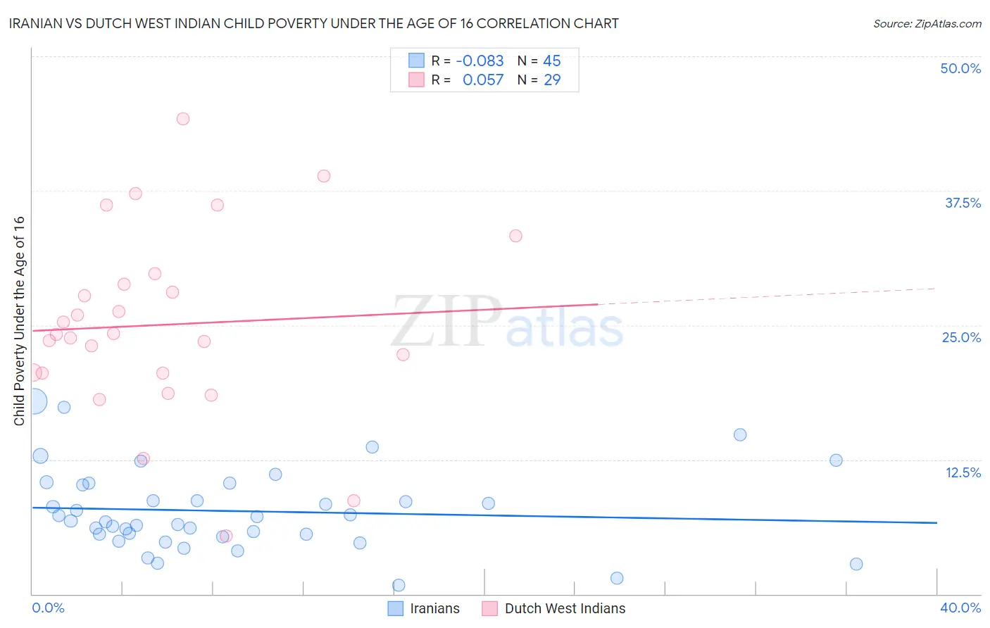 Iranian vs Dutch West Indian Child Poverty Under the Age of 16