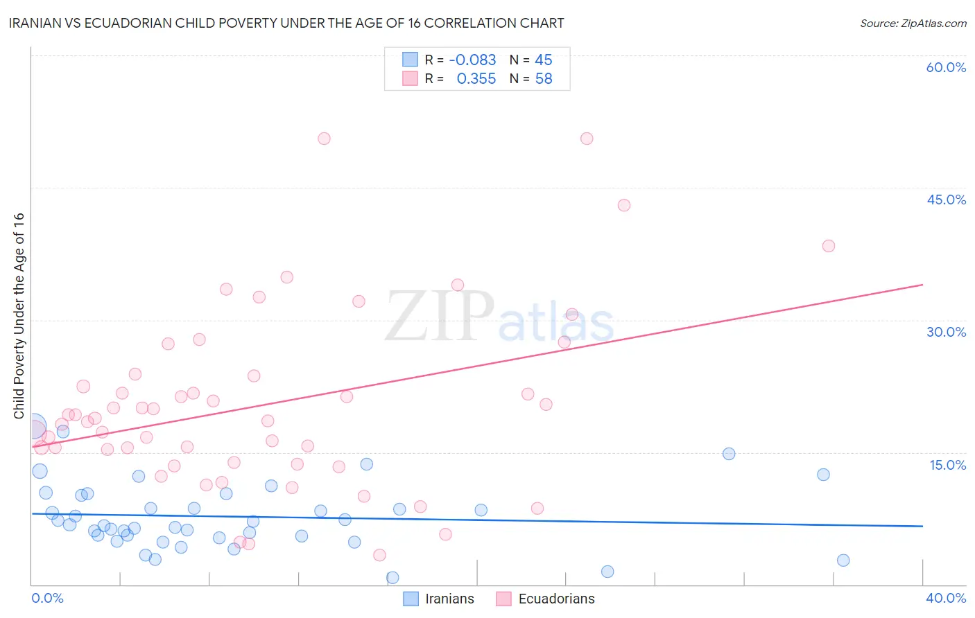 Iranian vs Ecuadorian Child Poverty Under the Age of 16