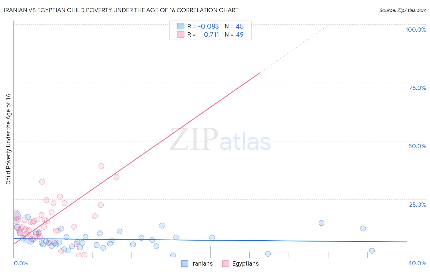 Iranian vs Egyptian Child Poverty Under the Age of 16